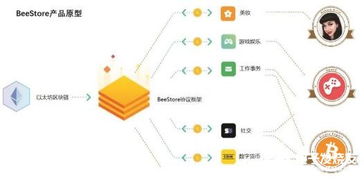 BeeStore 基于区块链技术的去中心化应用程序平台