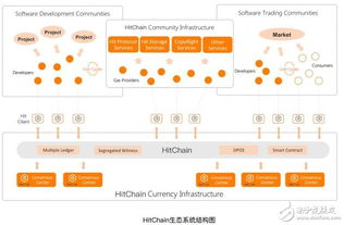Hitchain 基于区块链的去中心化开源软件社区新范式