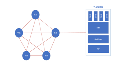 区块链三大主流技术及其相关软件与服务